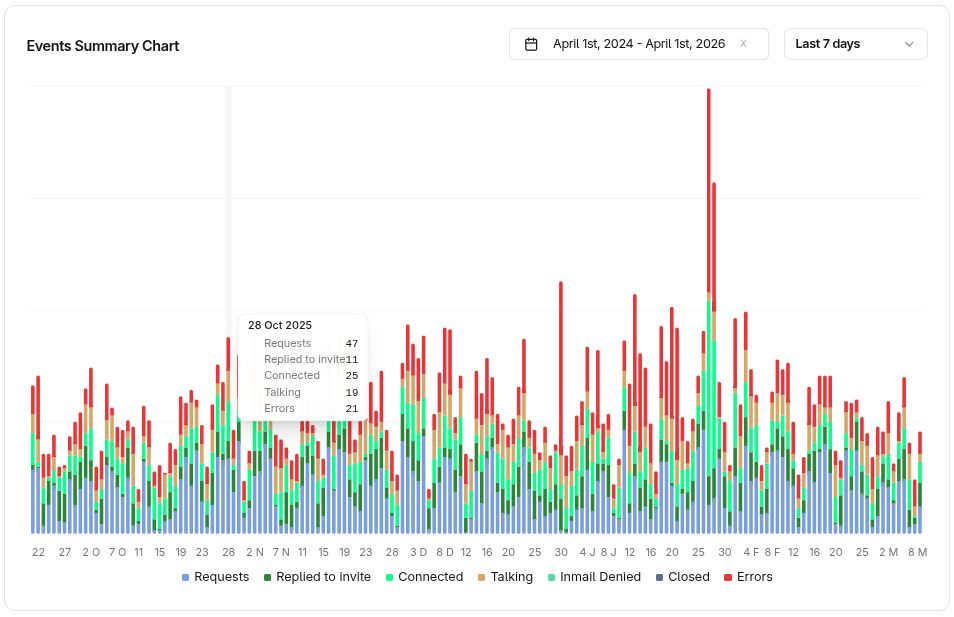 Create a schedule posts campaign