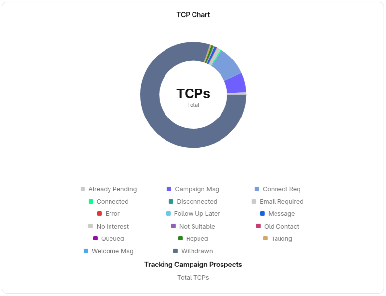 Create a schedule posts campaign
