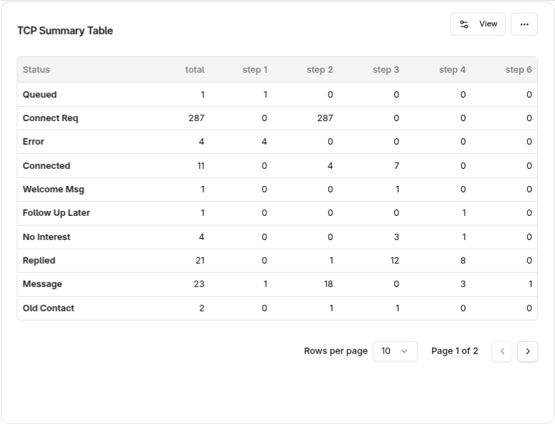 Create a schedule posts campaign