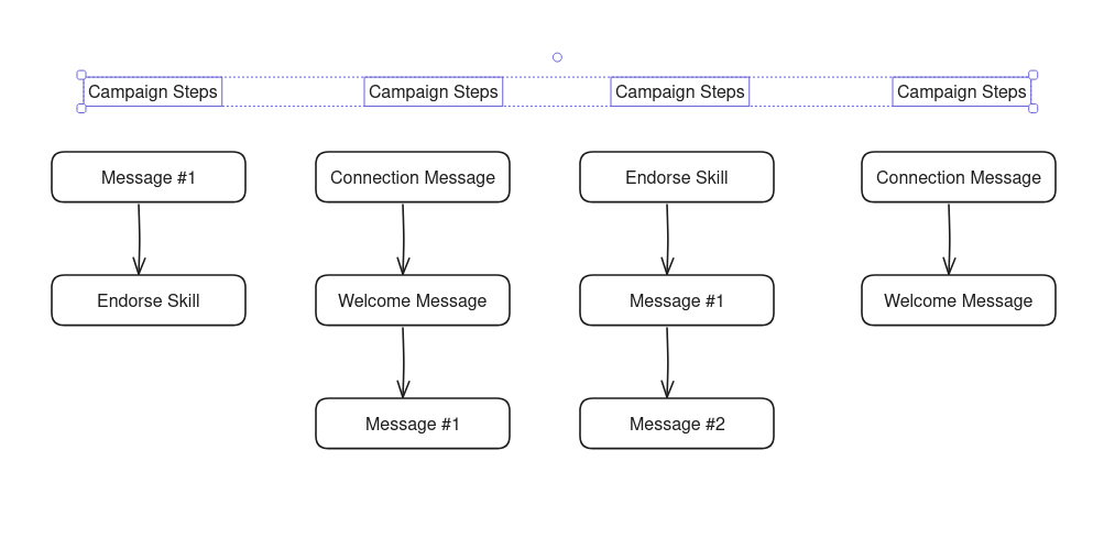 Create a schedule posts campaign